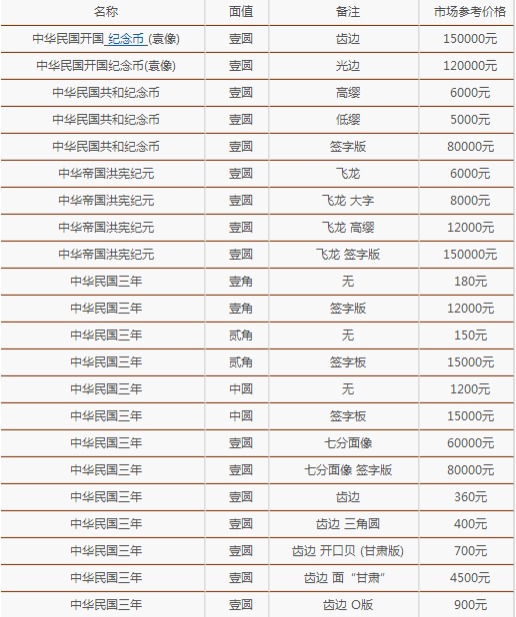 签字版袁大头银元百万估价 附2017最新民国三年袁大头银元价格表