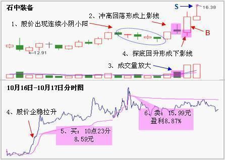 简单上手的"超短线炒股技巧"跟着做再也不怕一买就跌一卖就涨!