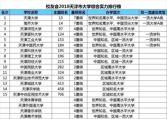 2018天津市大学综合实力排行榜揭晓,天津大学跃居榜首
