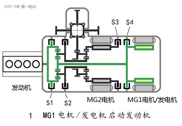 mg1电机/发电机,发动机混合变速驱动模式