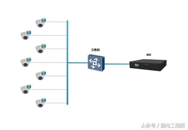 针对于1-8个点的小型工程,可以直接采用普通百兆交换机实现网络环境