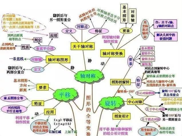 初中数学期末复习,只看这10张树形图,覆盖绝大部分知识点