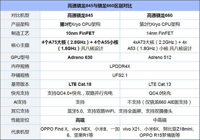 骁龙845和骁龙660区别对比