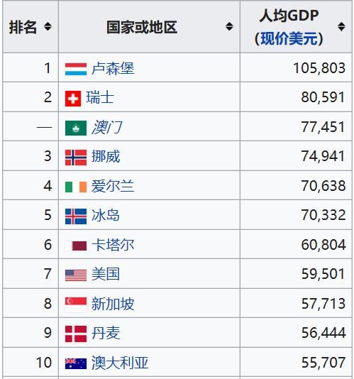 从人均gdp排名看亚洲各国富裕程度,新加坡远高于日本