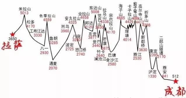 川藏线318 ,一生必走一次的路,一起探寻这人间天堂!