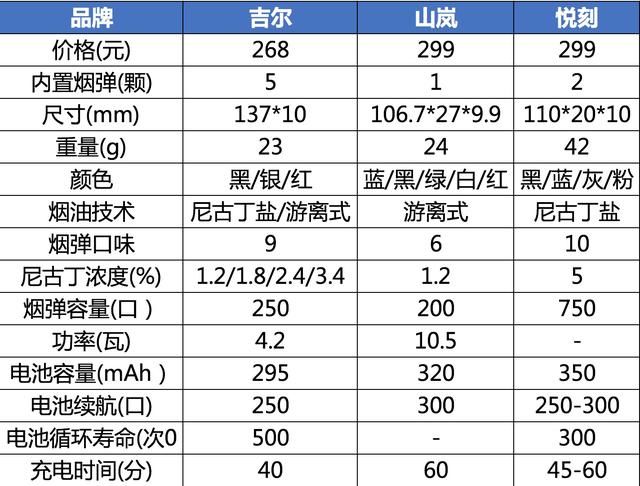 吉尔gr,山岚laan,悦刻relx三款热门电子烟的最新评测