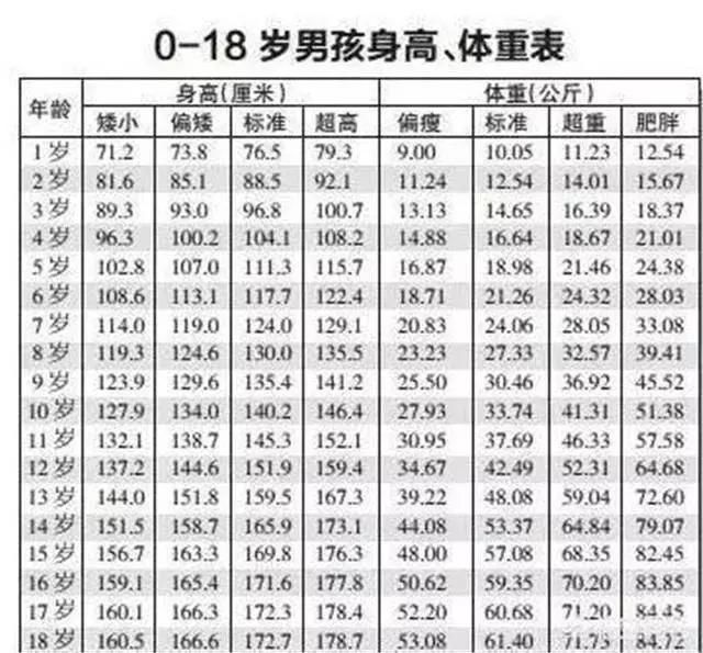 育儿说:最新儿童身高与体重表,哪里有?