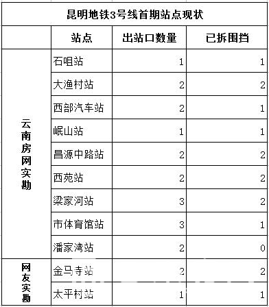 昆明地铁3号线站点大部分已准备就绪 或将本月开通