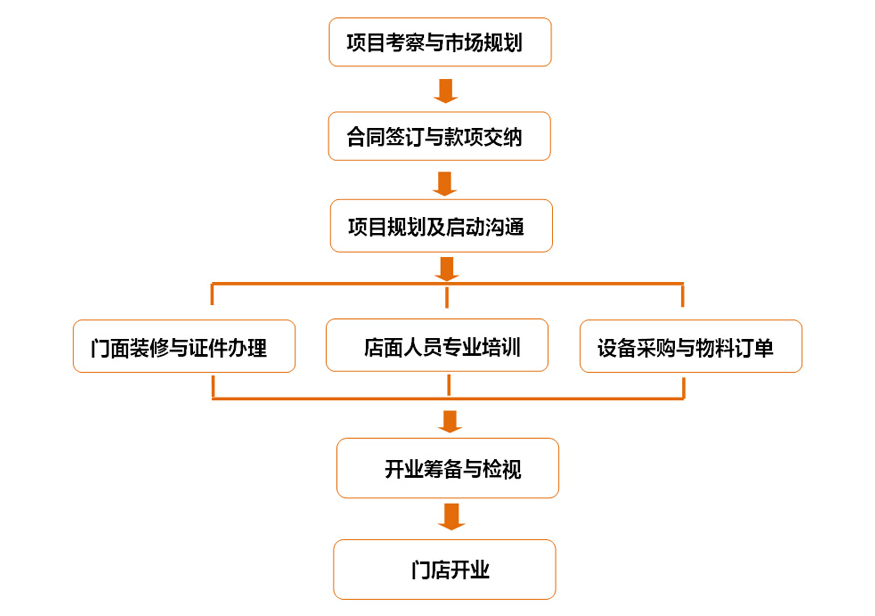 长沙陈克明面馆加盟代理流程是怎样的?