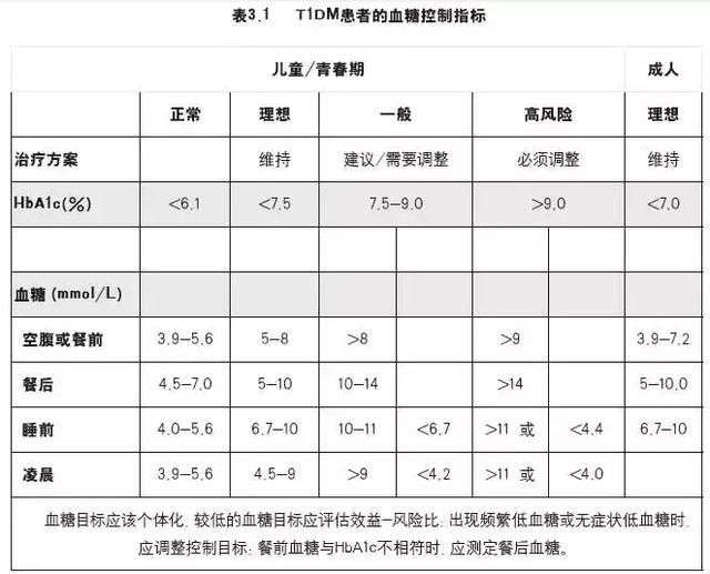 或经常出现低血糖者,患者血糖控制目标应相对放宽,一般空腹血糖维持在