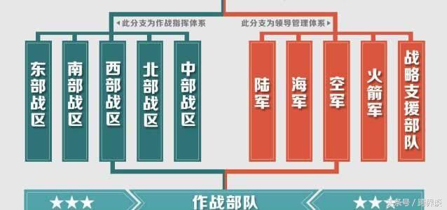 其中大家比较陌生的可能是这两个新军种:中国人民解放军火箭军部队和