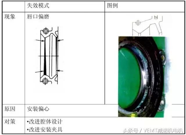 减速机设备爱漏油?油封很关键!油封该怎么装?