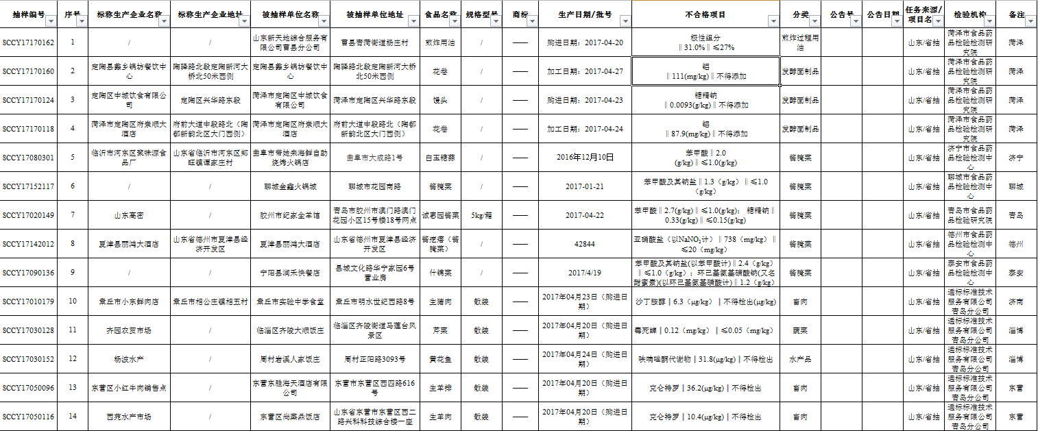 附:不合格食品信息表