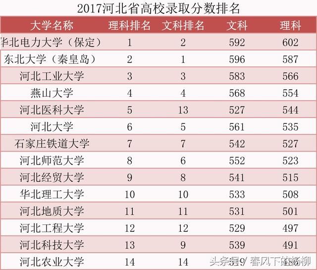 2017年河北医科大学的理工类录取分数为544分,文史科527分.