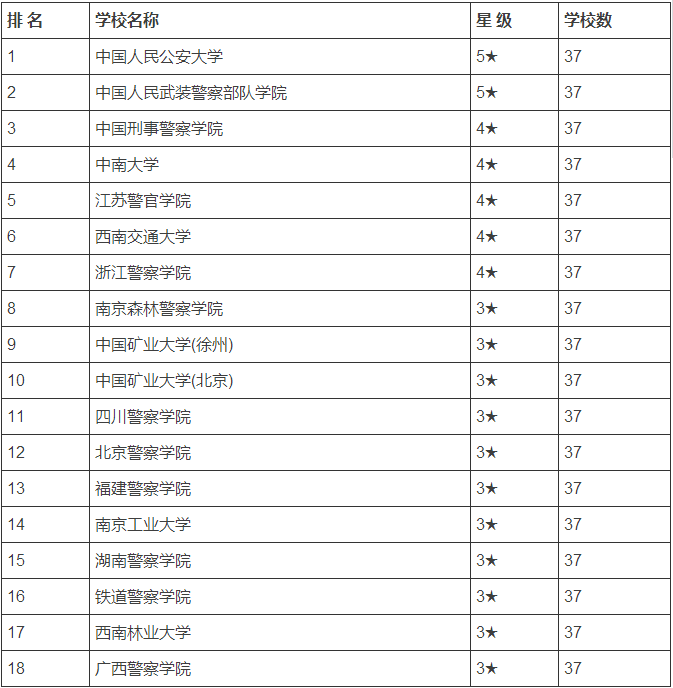 全国公安警校类院校排行榜在此!填报提前批!