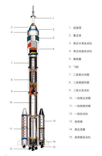 "长征二号f"火箭结构示意图