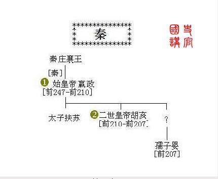 手绘皇帝世系表:秦,汉,隋,唐,宋,明,每看一次都有新收获