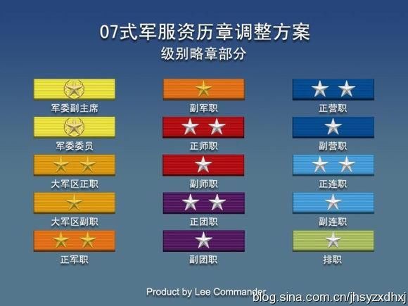 中国人民解放军勋表,肩章与军衔知识,警衔知识详解