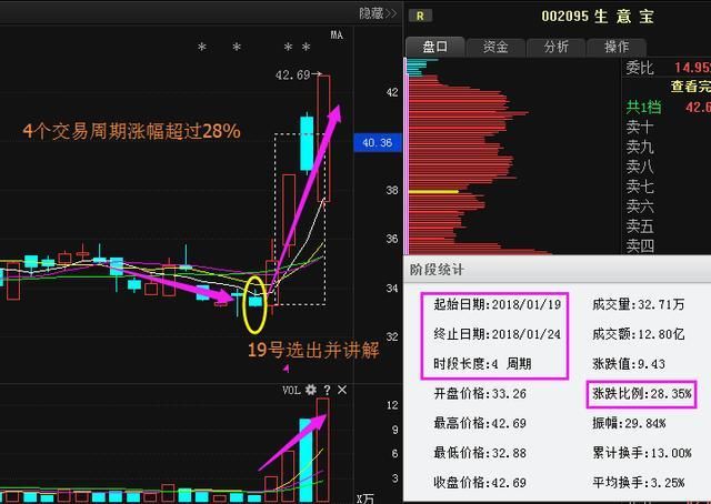 28%,很多新股民都是看到了本人的当天发文讲解,介入了生意宝这只股票