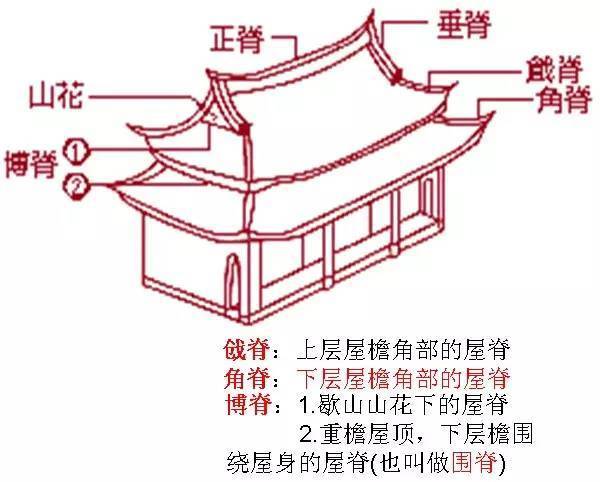 歇山顶主要分为单檐和重檐两种,重檐歇山顶的第二檐与庑殿顶的第二檐