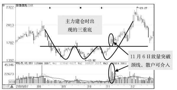 如果在三重底形态完成后股价又跌破颈线,说明向上突破失败,此时投资者