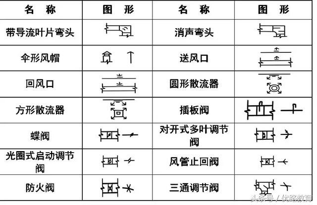 暖通空调,给排水,消防cad图例符号大全与画法