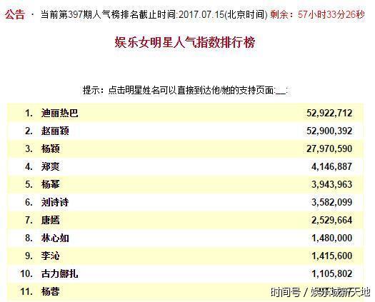 最新公布娱乐女明星人气排行榜,热巴又胜大满贯的赵丽颖