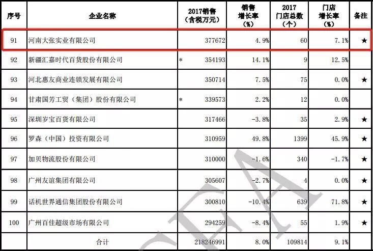 豫融媒 5月10日 中国连锁经营协会公布 "2017年中国连锁百强" "2017