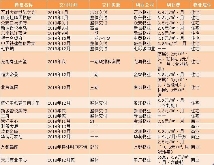 杭州2018年交房楼盘表汇总一览