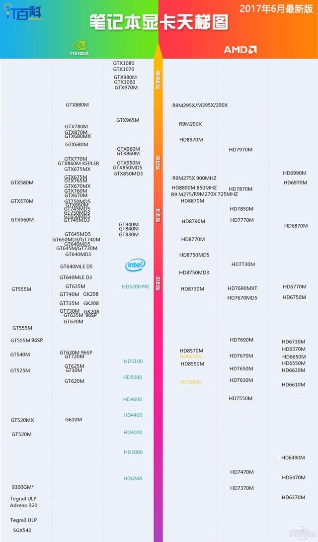 英伟达amd桌面端显卡天梯图(2017.12by秋刀鱼半藏)