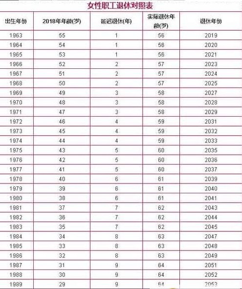 男性职工退休对照表 延伸阅读:目前法定退休年龄规定 1,干部 党政