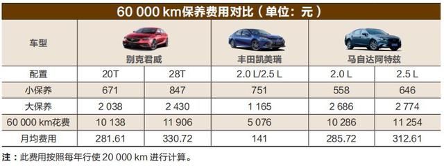 凯美瑞的保养价格似乎略占优势,而别克君威于马自达阿特兹在保养周期