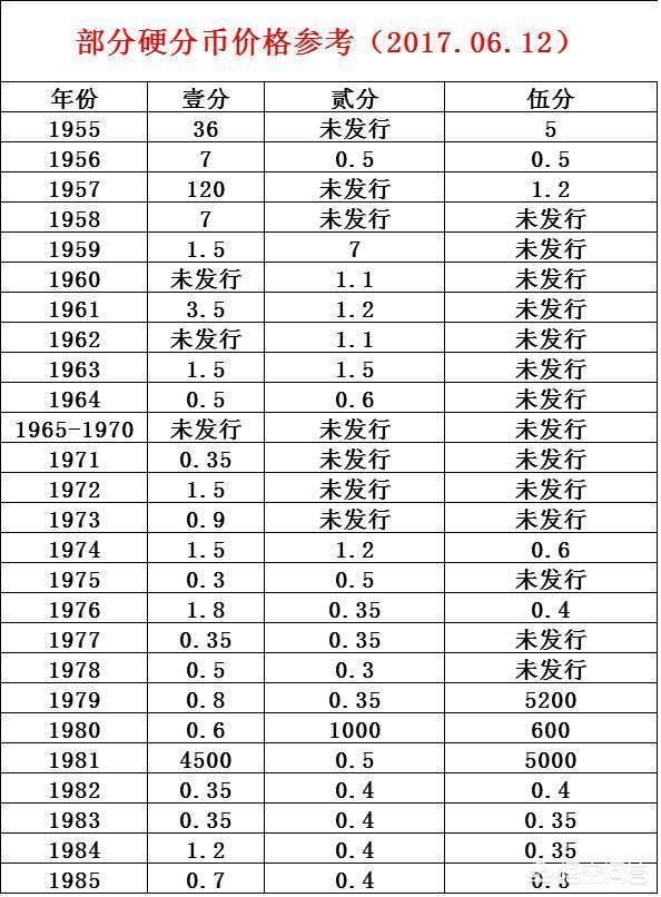 1981年的一分硬币也是当前钱币收藏市场的五大天王之一,顺便科普下