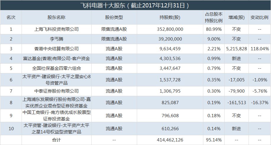 飞科电器全方位布局个人护理电器 连续6年营收&净利同比正增长