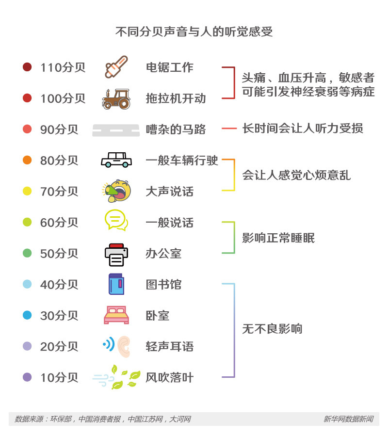 根据我国相关标准,居民住宅区白天的噪声值不应高于55分贝,夜晚不应