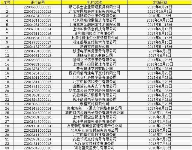 33家注销支付牌照名单,银行黑名单的一些机器,谨慎使用,封卡是小事