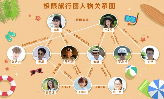 今天下午,东方卫视极限挑战官方微博更新一张"极限旅行团人物关系图".
