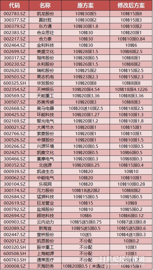 上市公司分红全透视:2016年派现近万亿 36公司"一毛不