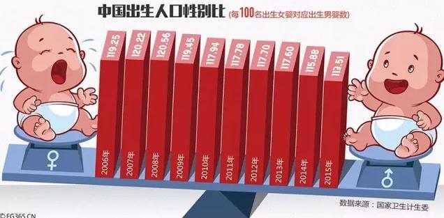 2020年我国人口将破14亿 男女比例失衡仍将持续