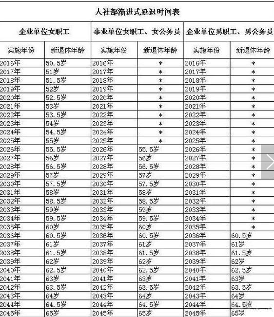 2022年之后实施延迟退休,并附延迟退休渐进式方案!