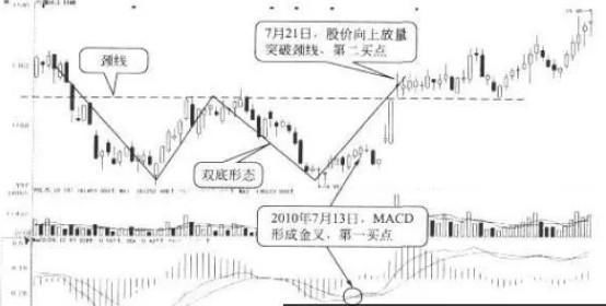 与双底形态类似,双底形态第二个项形成时,下跌动能逐渐积聚,此时macd
