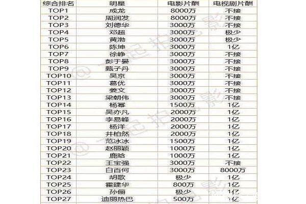 随便拿出几千万,三线演员也有上亿身价!明星们的身价高的不敢想!