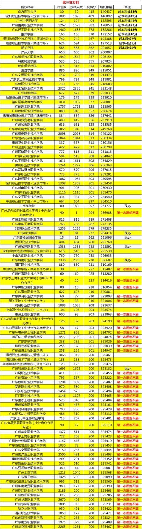 独家,2017年广东专科院校最新排行榜,哪所大学录取分数最高?