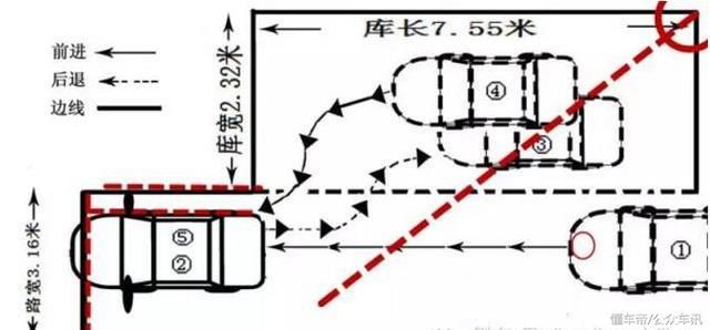 科目二侧方停车项目很简单,只需五步就可以轻松搞定