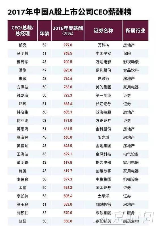 a股ceo薪酬榜揭晓:万科郁亮年薪979万居首