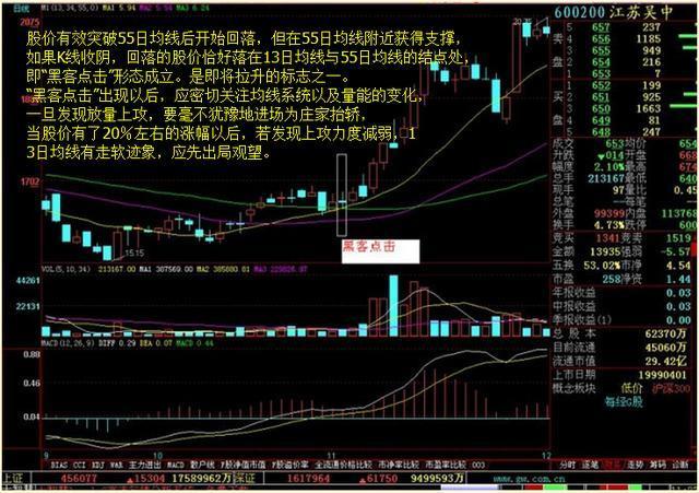 4)蚂蚁上树:股价见底,开始转强的标志