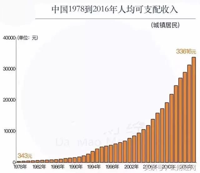中国那么努力,人均gdp却只相当40年前的美国!未来还有