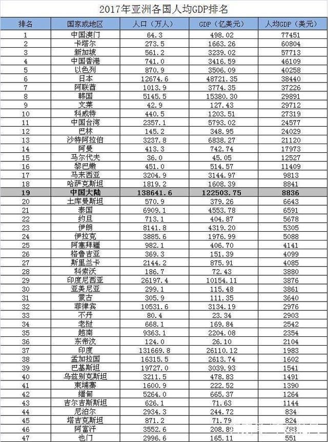 3亿人口人均gdp高于中国