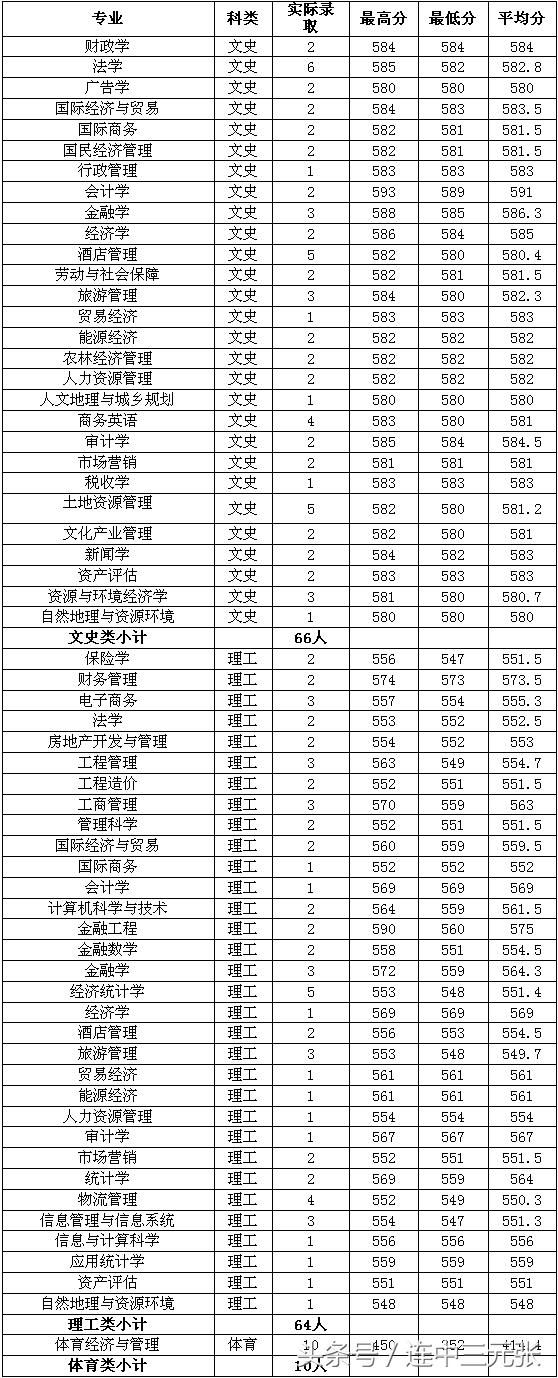 山西财经大学2018年录取分数线