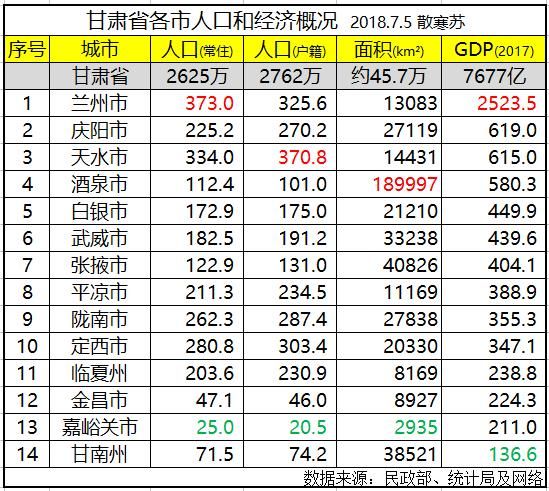 甘肃省各市排名:兰州市常住人口最多gdp第一,酒泉市面积最大